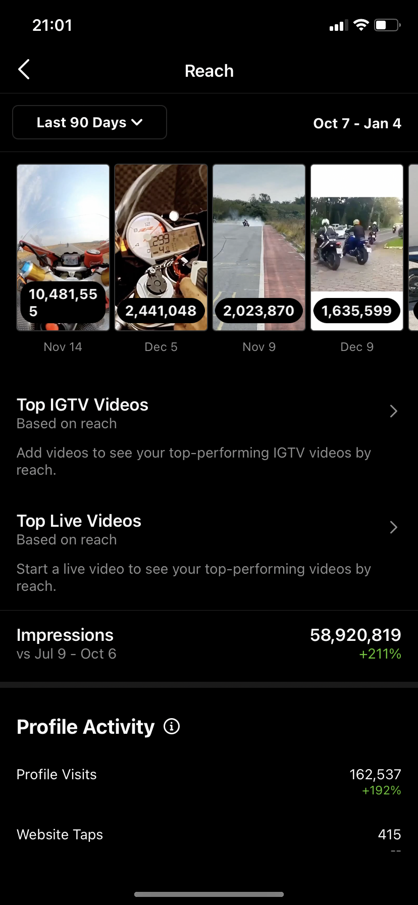 Instagram Reach — 58M+ impressions